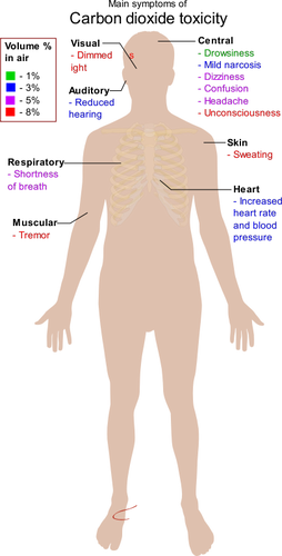 Carbon Dioxide Toxicity Chart Clipart