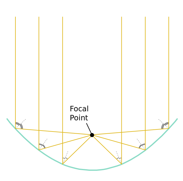 Reflector Point Light Focus Trough Parabolic Clipart