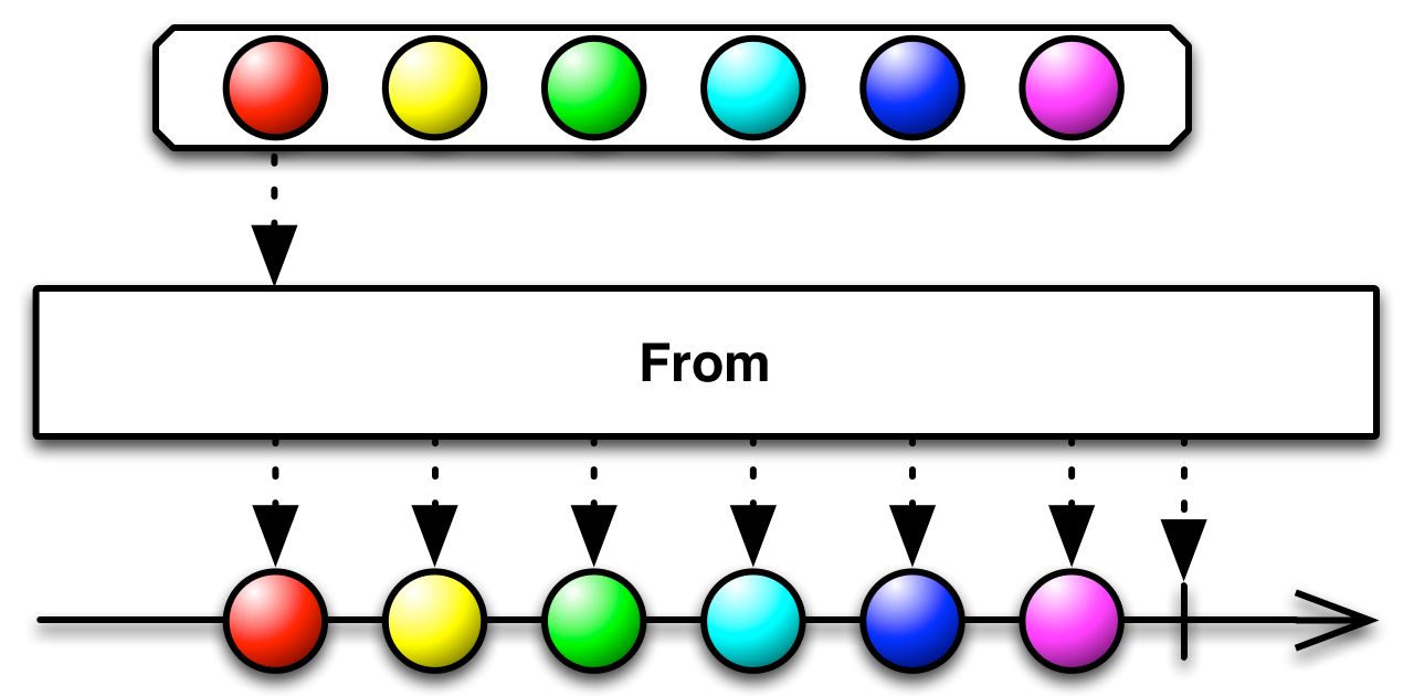 Observer Subscribe Pattern Programming Reactive Computer Operator Clipart