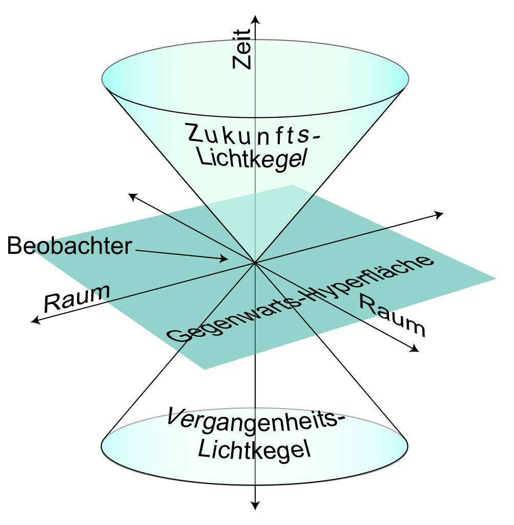 Relativity Theory Space Light Travel Of Cone Clipart